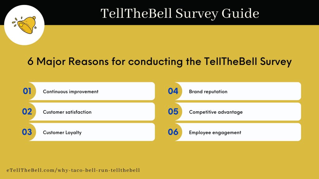 6 Major Reasons for conducting the TellTheBell Survey